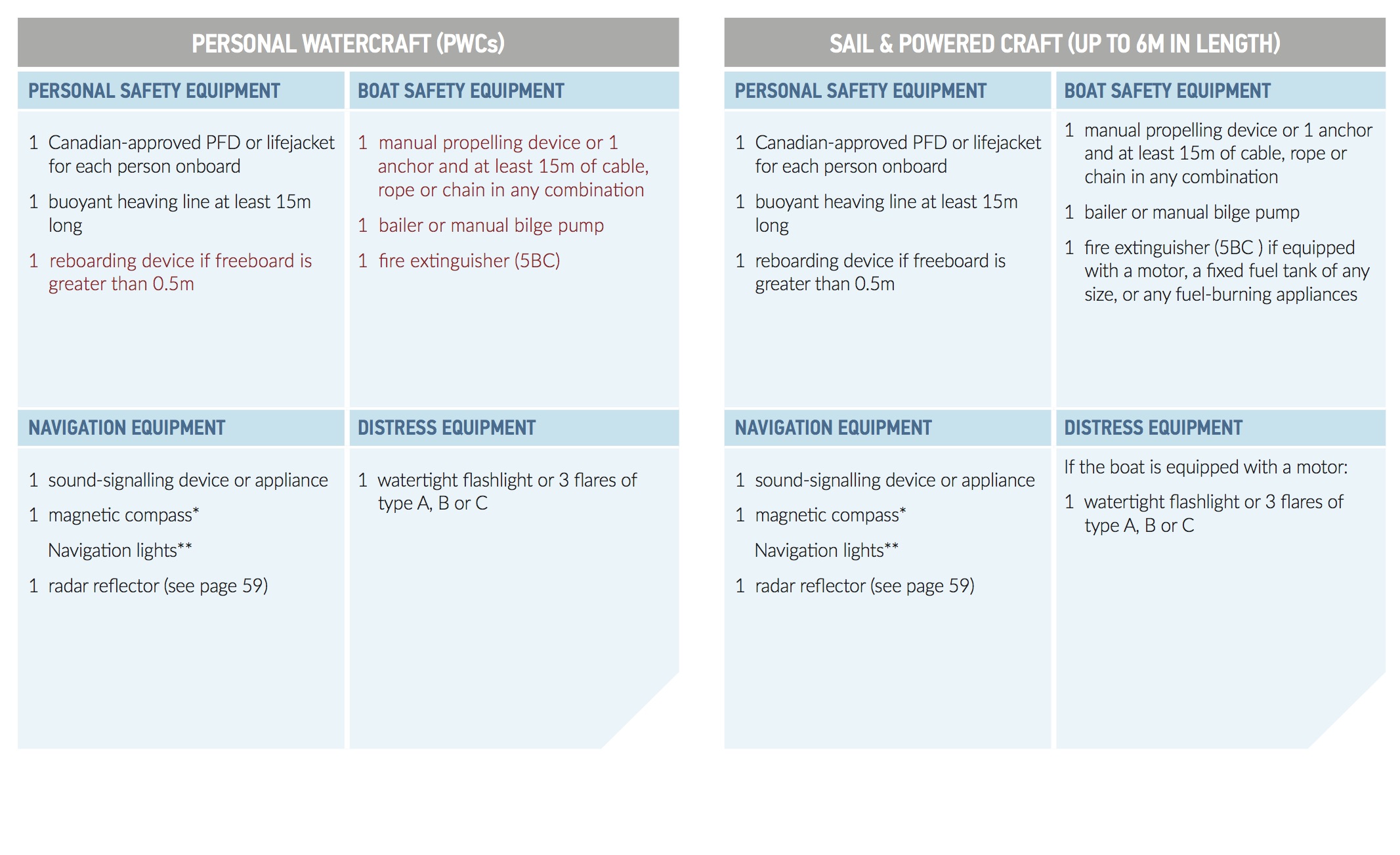 Charts showing required boating equipment for personal watercraft and small sailboats and powered craft in Canada.