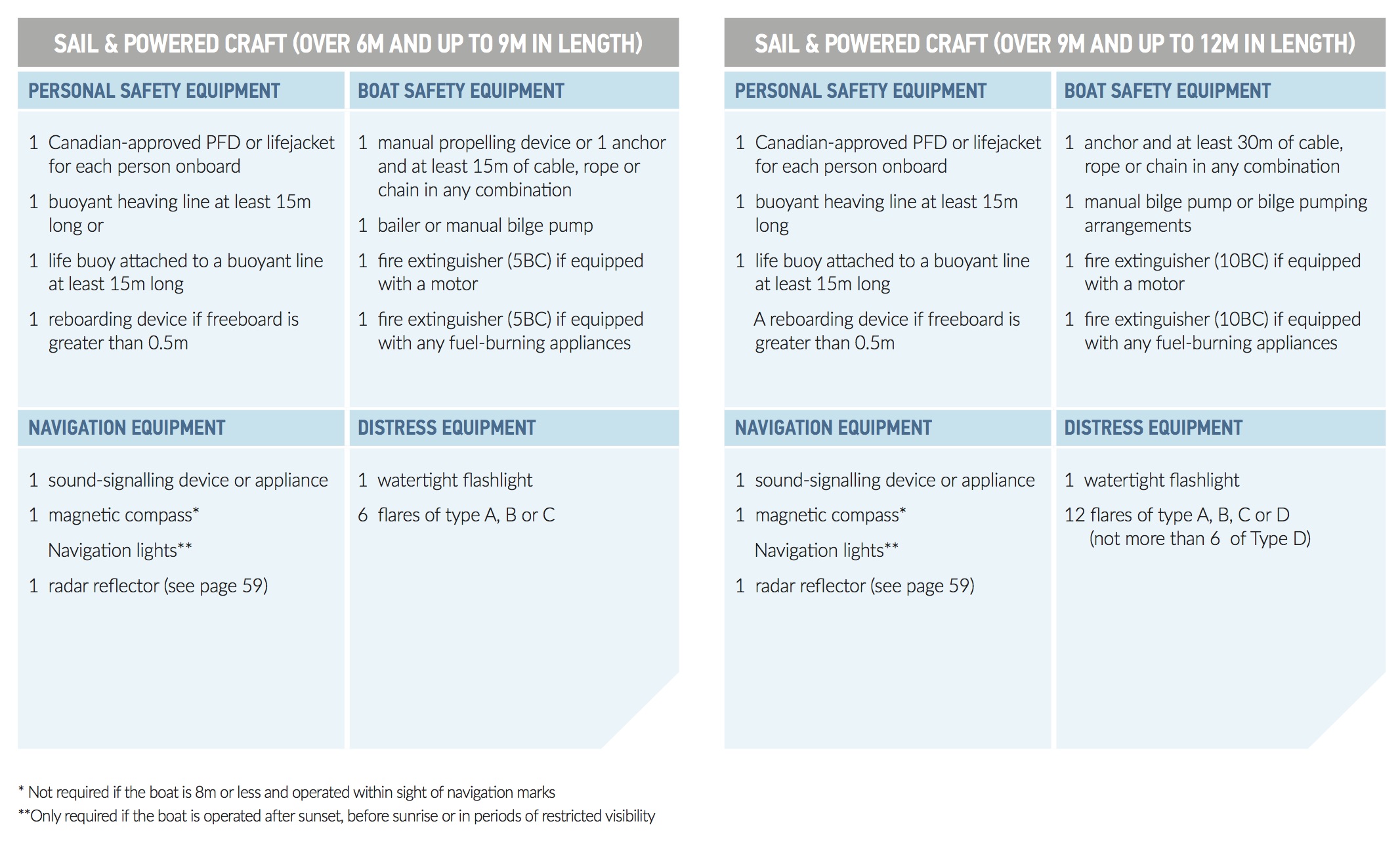 Charts showing required boat equipment for small sailboats or powered craft in Canada.