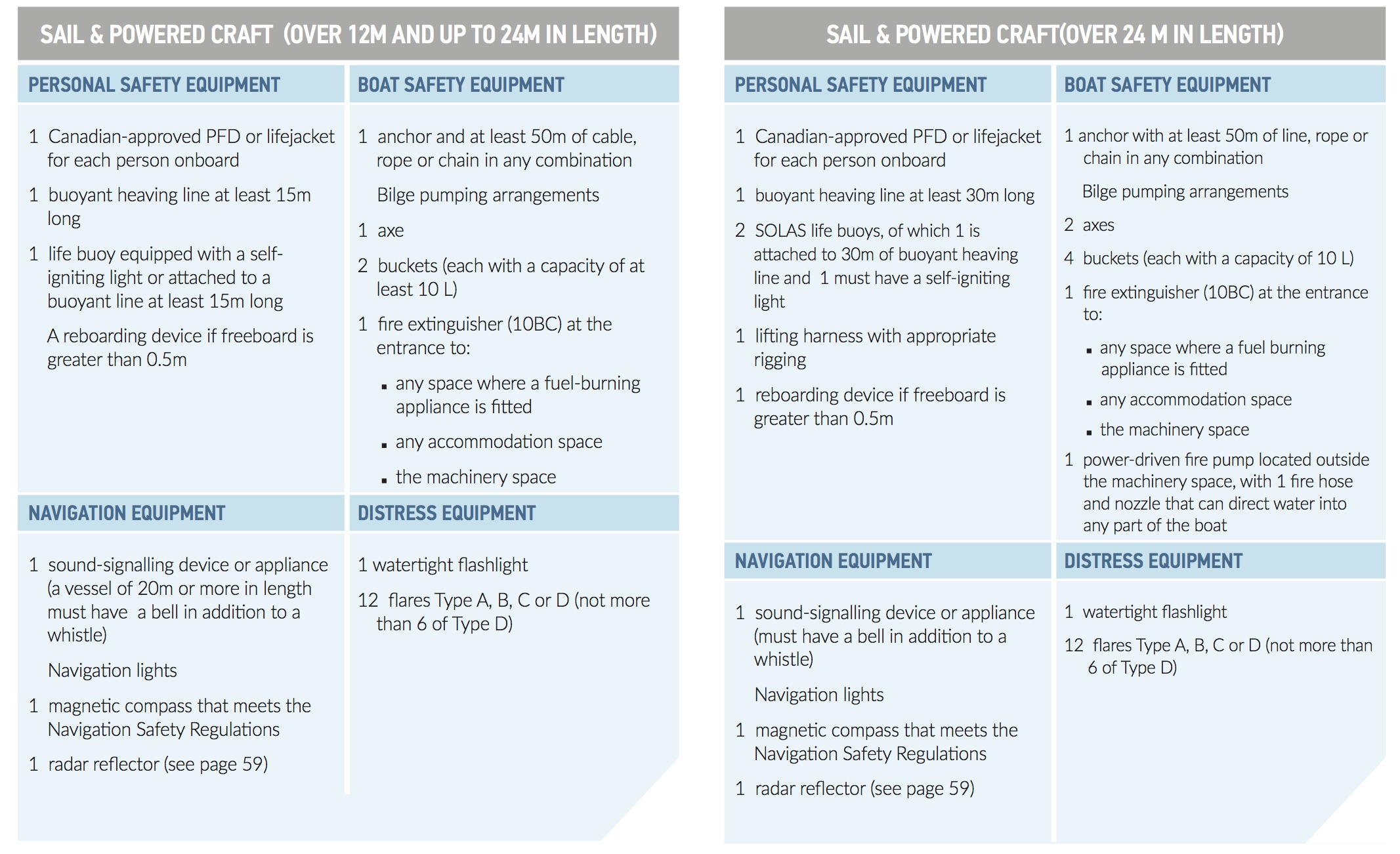 Charts showing required equipment for sailboats and powered craft in Canada.