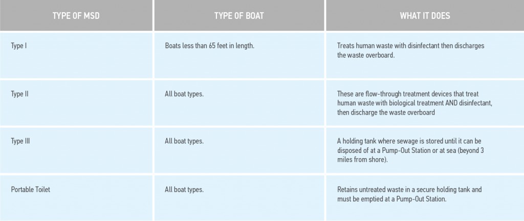 Chart showing types of MSDs, use them correctly to protect the marine environment. 