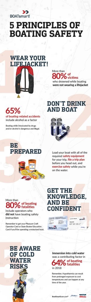A Boating Safety infographic showing the 5 Principles of Boating Safety. 
